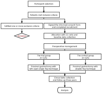 Study protocol for comparing the efficacy of left-open single-flap technique versus double-flap technique after proximal gastrectomy: A multicenter randomized controlled trial